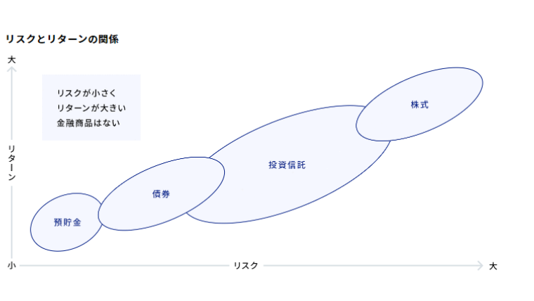 リスクグラフ